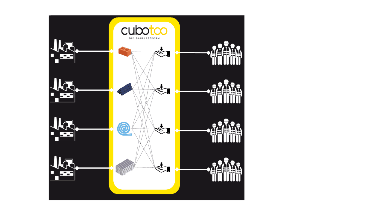 Der Cubotoo Marktplatz