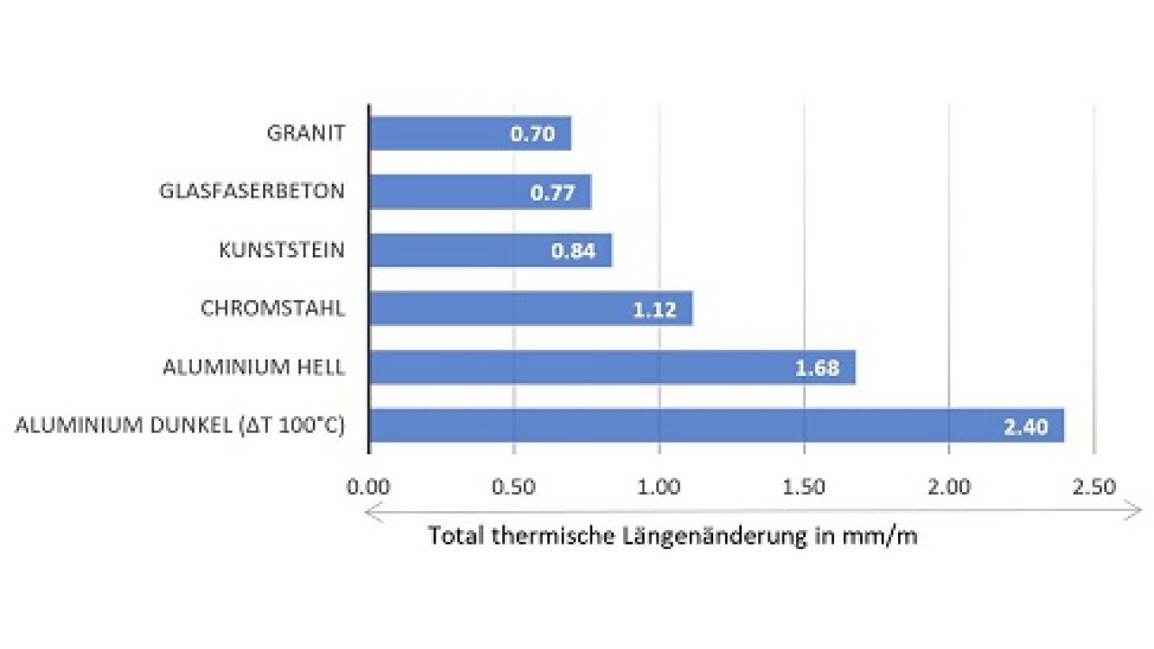 Die Längenänderungen von Metall-Fensterbänken ist nicht zu unterschätzen!